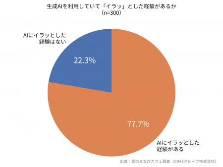 生成AIユーザーのストレス調査により判明。ヘビーユー