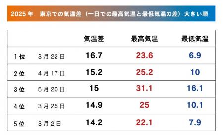 春の 「寒暖差ストレス」 に対応するインナー・累計販 春の 「寒暖差ストレス」 に対応するインナー・累計販
