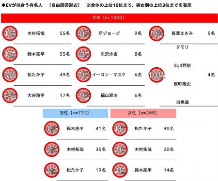 ホンダアクセス調べ　EVが似合う有名人　TOP3「木村拓