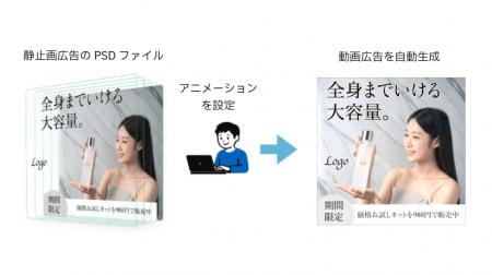 Hakuhodo DY ONE、静止画広告のPSDファイルから動画広