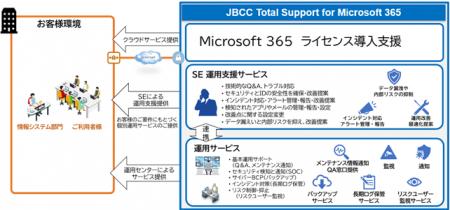Microsoft 365 のガバナンスを強化するサポートサービ Microsoft 365 のガバナンスを強化するサポートサービ