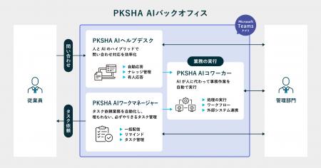 PKSHA Technology、企業のバックオフィス業務を完結さ
