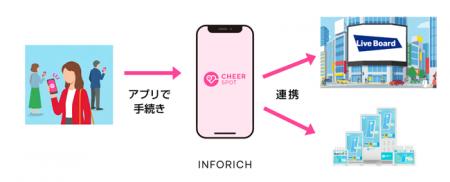 INFORICH、LIVE BOARDが応援広告事業に関する協業を開