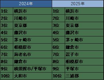 2025年不動産売買仲介取引総括　成約件数は2％減少も