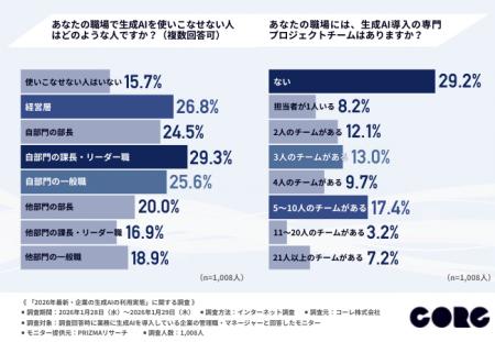 【2026年最新・企業の生成AIの利用実態】AI活用は進む 【2026年最新・企業の生成AIの利用実態】AI活用は進む
