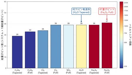 世界最大の量子化学用量子回路シミュレーションに成功