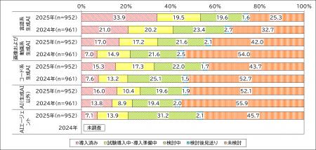 ～「企業IT動向調査2026」速報～　3社に1社が生成AIを