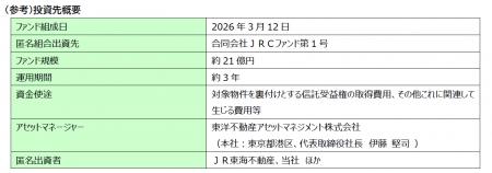 不動産私募ファンド「ＪＲＣファンド第1号」への匿名