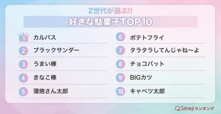 【Simejiランキング】Z世代が選ぶ!!「好きな駄菓子TOP