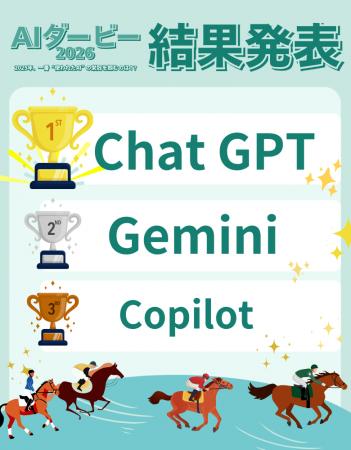 1位と2位で106票差も！『 AIダービー2026 』　結果発