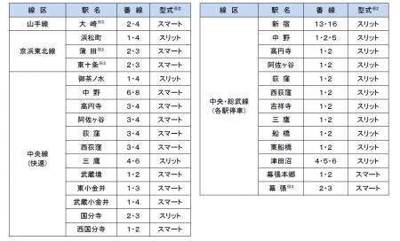 2026年度のホームドア整備計画について 2026年度のホームドア整備計画について