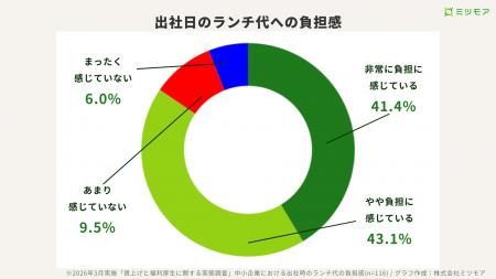 中小企業の若手83%が「福利厚生が充実していれば、基