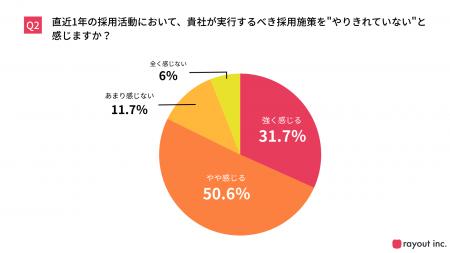 採用目標人数達成は3割のみ、人事の8割超が「採用施策