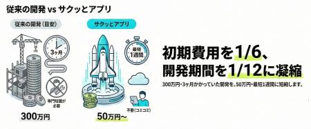 開発費1/6、期間1/12。300万円のWebアプリ開発を50万