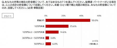 ひとり親など、経済的困難のある妊産婦らへアンケート