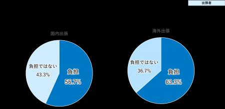出張管理の限界、コスト増大と安全管理不備の深刻な実