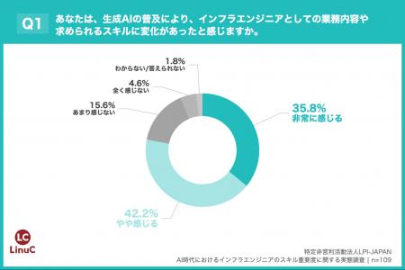 【インフラエンジニア100名緊急調査】 8割超が「Linux 【インフラエンジニア100名緊急調査】 8割超が「Linux