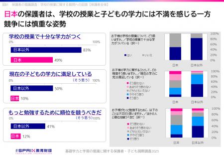 日本の教育基盤は安定しているが保護者は現状に不満 日本の教育基盤は安定しているが保護者は現状に不満