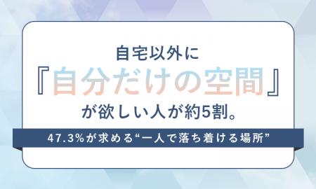 自宅以外に「自分だけの空間」が欲しい人が約5割。47. 自宅以外に「自分だけの空間」が欲しい人が約5割。47.