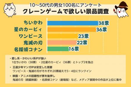 【市場調査レポート】欲しい景品1位はちいかわ！100名