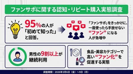 【ファンサポに関する認知・リピート購入実態調査】95