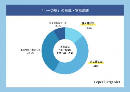 【小1の壁意識調査】約6割が実感。最大の負担は「宿題