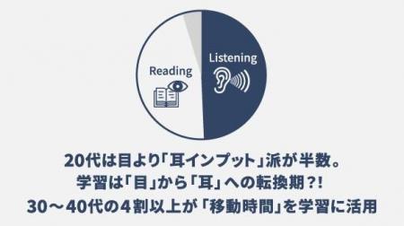 20代は目より「耳インプット」派が半数。学習は「目」