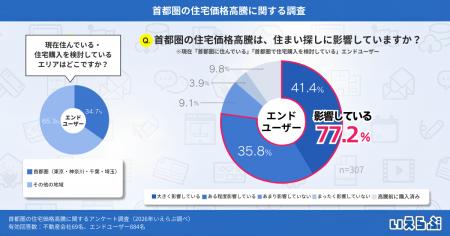 首都圏の住宅価格高騰で住まい探しに変化、約8割のエ