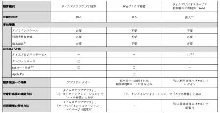 時間貸駐車場「タイムズパーキング」、「スマホ精算」 時間貸駐車場「タイムズパーキング」、「スマホ精算」