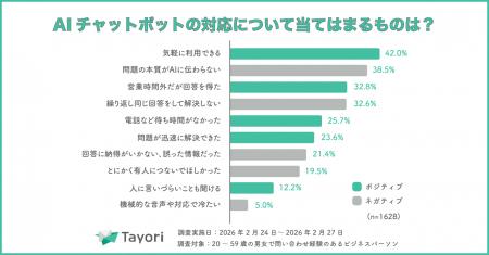 生成AIで82.4%が働きがい向上を実感。“AIと人間の棲み 生成AIで82.4%が働きがい向上を実感。“AIと人間の棲み
