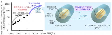 マルチコア光ファイバーを用いた世界最高容量の1utf-8