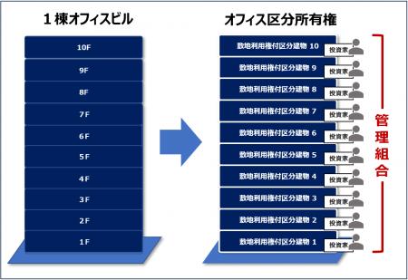エー・ディー・ワークスのオフィス区分所有権事業「AR