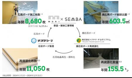 船場、麻布台ヒルズや虎ノ門ヒルズ等における石膏ボー