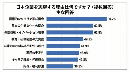 【調査】円安下でもなぜ日本企業就職を希望するのか　