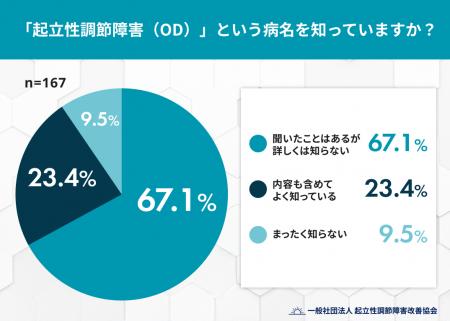 「起立性調節障害」病名の認知度は9割を超えるも「詳 「起立性調節障害」病名の認知度は9割を超えるも「詳
