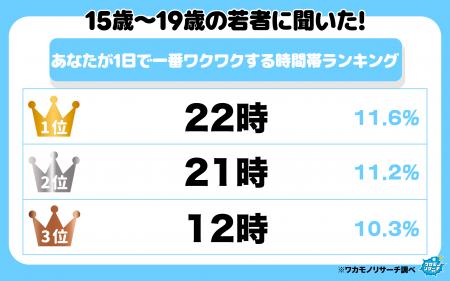 令和の若者に聞いた！ 1日で一番ワクワクする時間帯ラ