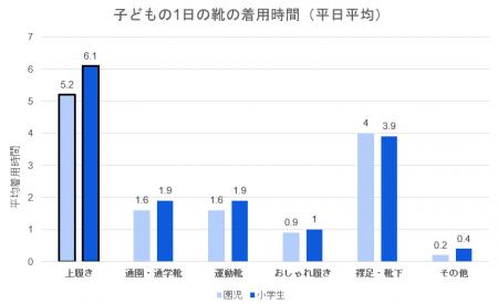 【新学期の盲点】子どもの上履き、1日平均6.1時utf-8 【新学期の盲点】子どもの上履き、1日平均6.1時utf-8