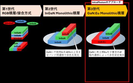 IntraPhoton CTO 藤原康文教授、青色LEDノーベル賞研