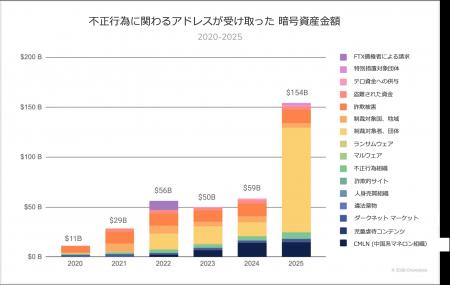 チェイナリシス、「2026年 暗号資産犯罪動向調査レポ チェイナリシス、「2026年 暗号資産犯罪動向調査レポ