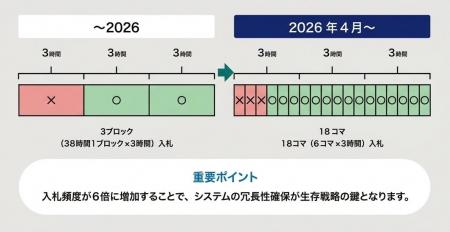 2026年の電力市場制度改正に対応した系統用蓄電池シス
