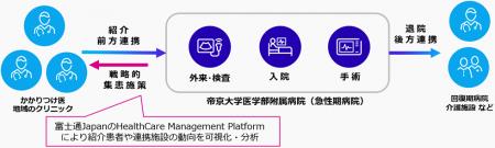 富士通Japanと帝京大学医学部附属病院、紹介患者の受