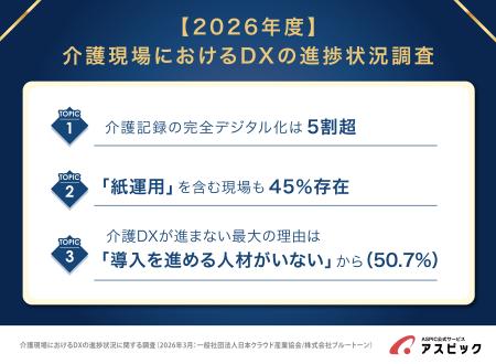 介護記録のDXは5割強、しかし4割はまだ紙運用|導入が 介護記録のDXは5割強、しかし4割はまだ紙運用|導入が