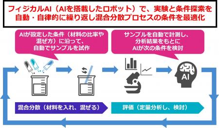 燃料電池用触媒インクの混合分散プロセスを最適化する