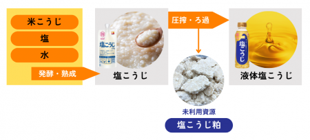未利用資源「塩こうじ粕」から、肌の保湿を向上させる