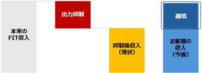 低圧太陽光発電の出力制御による売電ロスを補填する初
