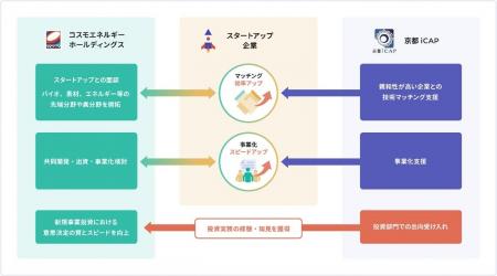 京都大学イノベーションキャピタル設立ファンドに出資 京都大学イノベーションキャピタル設立ファンドに出資