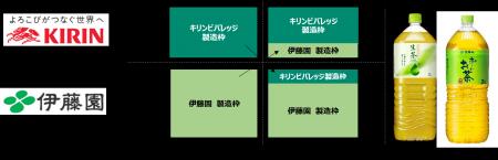 キリンビバレッジ・伊藤園 北海道・東北エリアでの協 キリンビバレッジ・伊藤園 北海道・東北エリアでの協