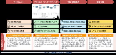 日立ソリューションズ東日本、プロセス分析でお客様オ 日立ソリューションズ東日本、プロセス分析でお客様オ