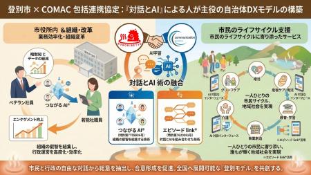 独自特許技術「対話型AI」による自律的まちづくりへ。 独自特許技術「対話型AI」による自律的まちづくりへ。