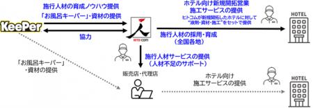 ヒトコム、KeePer技研とホテル向けバスルームコーティ ヒトコム、KeePer技研とホテル向けバスルームコーティ